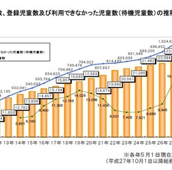 クラブ数、登録児童数、待機児童数の推移
