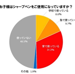 子どもはシャープペンを使用しているか
