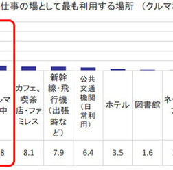 オフィス以外で仕事をする場合の仕事の場として最も利用する場所 （クルマ利用可能者／単一回答）
