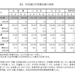 学校種別学習費総額の推移