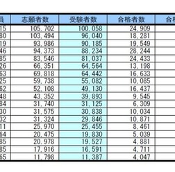 受験者数・合格倍率・辞退率(受験者数降順)