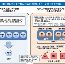 多肢選択式と条件付記述式の相違のイメージ例
