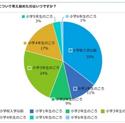 中学受験について考え始めた時期