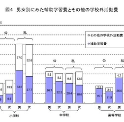 男女別にみた補習学習費とその他の学校外活動費