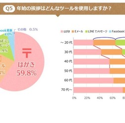 アンケート「年始のあいさつにはどんなツールを使用しますか」