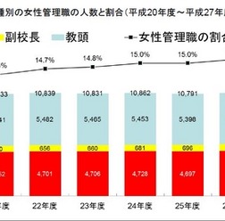 女性管理職(校長、副校長及び教頭)の割合