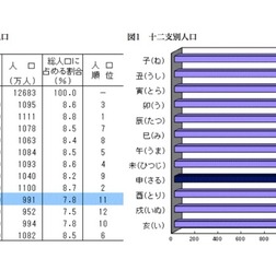 十二支別人口