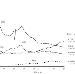 人口動態総覧の年次推移
