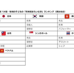 アジア太平洋地域7か国・地域の子どもの「将来就きたい仕事」ランキング(男女総合)