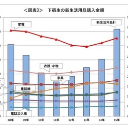 下宿生の新生活用品購入金額