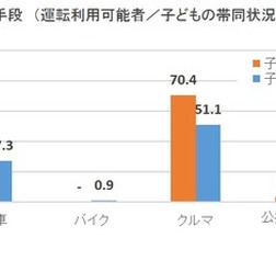 運転可能者が最も利用する交通手段