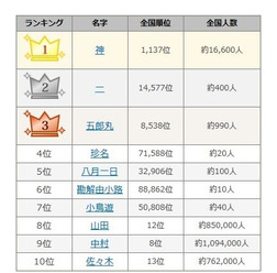 2015年ベスト・オブ・名字(参考:名字由来net)