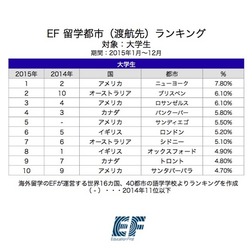2015年・EF留学都市(渡航先)ランキング【大学生】