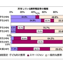 所有している携帯電話等の種類