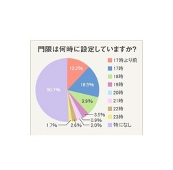 門限は何時に設定しているか