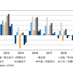 国内IT市場 地域別前年比成長率予測：2014年～2019年
