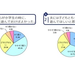 お父さんと子どもの遊び等に関する調査