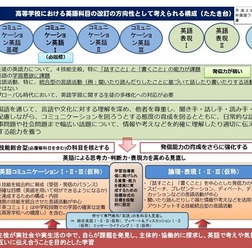 高校における英語科目の改訂の方向性として考えられる構成(たたき台) 参照:中央教育審議会の教育課程部会外国語ワーキンググループの第5回会合