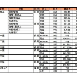 最高点・最低点・平均点(東京大学)