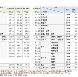 (図1)平成24年度から平成27年度までの平均点と、平成28年度の予想平均点 ※過去の平均点は100点満点に換算した点数