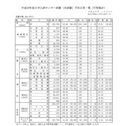 平成28年度大学入試センター試験(本試験)平均点等一覧(中間集計)