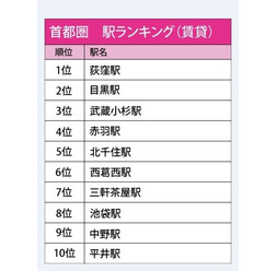 首都圏 駅ランキング(賃貸)