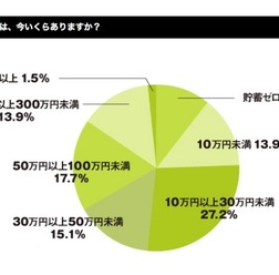 大学生・大学院生の貯蓄額について