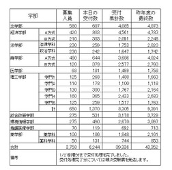 慶應義塾大学の出願状況