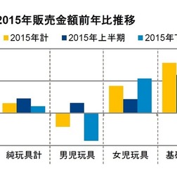 2015年販売金額前年比推移