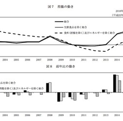 平成27年平均 消費者物価指数の動き