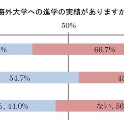 海外大学への進学の実績はあるか?