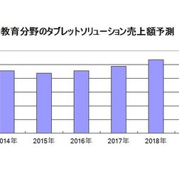 教育分野のタブレットソリューション売上額（2015年以降は予測）
