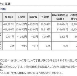 初年度納付金の詳細　各費目の平均額　（参考：東京都　平成27年12月16日生活文化局発表「平成28年度　都内私立中学校の学費の状況」）