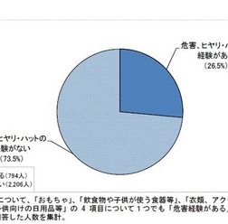 危害およびヒヤリ・ハット経験の有無（乳幼児が使う製品）