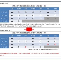 各級における測定技能一覧の比較