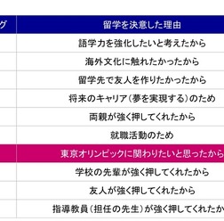 留学を決意した理由