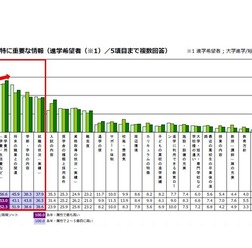 進学にあたって保護者が重要だと思う情報