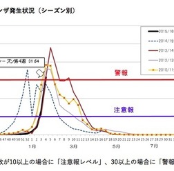 神奈川県のインフルエンザ発生状況　厚木（44.47人）、相模原市（37.22人）、横浜市（33.42人）、鎌倉（33.00人）、川崎市（32.72人）、横須賀市（31.14人）