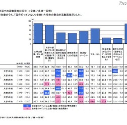 大学生活での活動実施状況