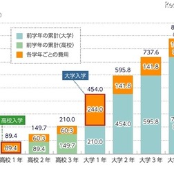 高校から大学にかけて子ども1人あたりにかかる教育費(平成26年度:日本政策金融公庫「教育費負担の実態調査結果」)