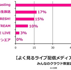 よく観るライブ配信メディアは？