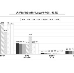 大学納付金の納付方法（学年別／性別）