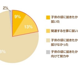 子どもの頃に就きたかった仕事アンケート