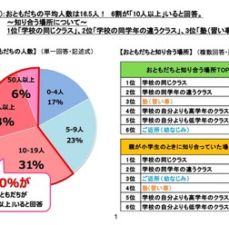 おともだちの人数、知り合う場所について(バンダイ調べ)