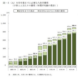 大学卒業までに必要な入在学費用