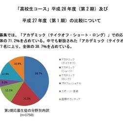 高校生コース・第2期生 分野別応募内訳
