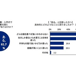 「入園・入学式で自分が着る洋服で困った経験」と「困った内容」