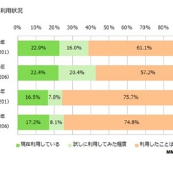 電子書籍の利用状況