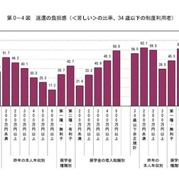 返還の負担感