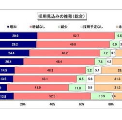 採用見込みの推移（総合）